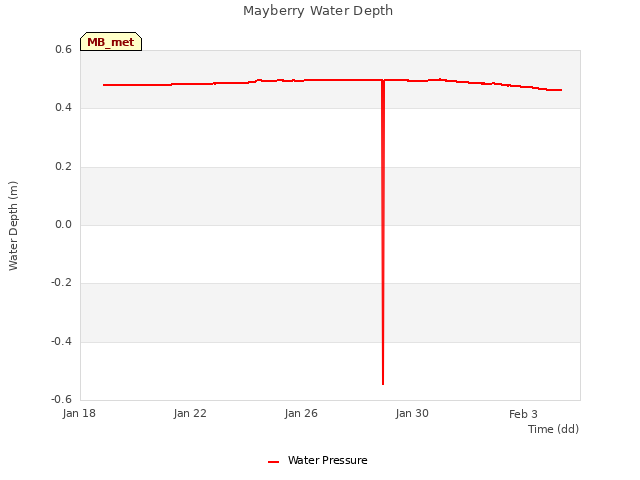 Explore the graph:Mayberry Water Depth in a new window