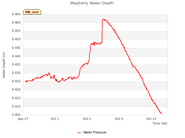 Mayberry Water Depth