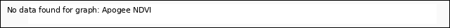 Graph showing Apogee NDVI