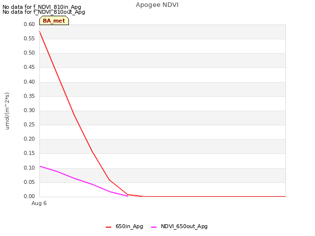 plot of Apogee NDVI