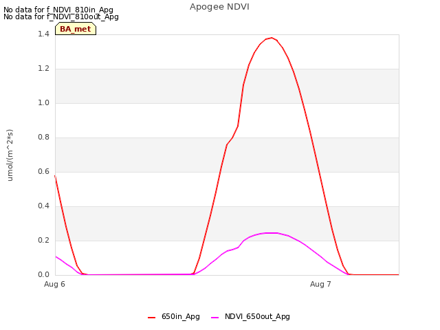 plot of Apogee NDVI