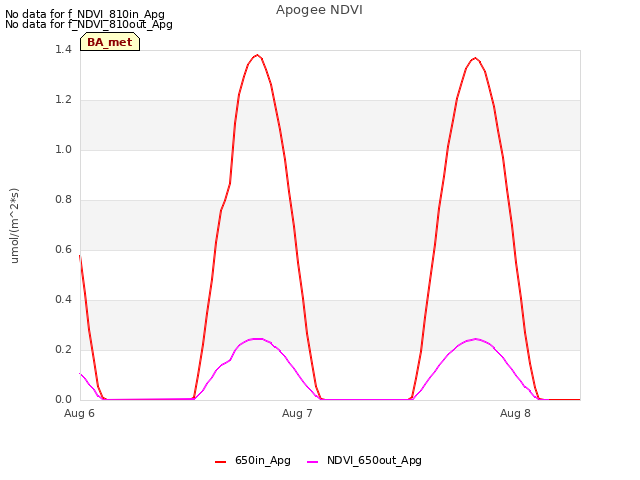 plot of Apogee NDVI