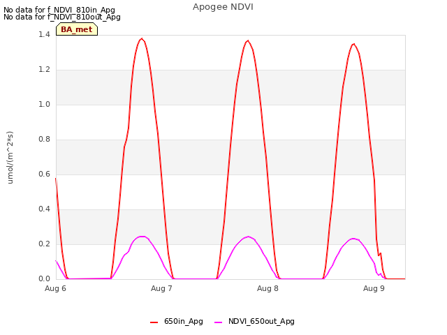 plot of Apogee NDVI