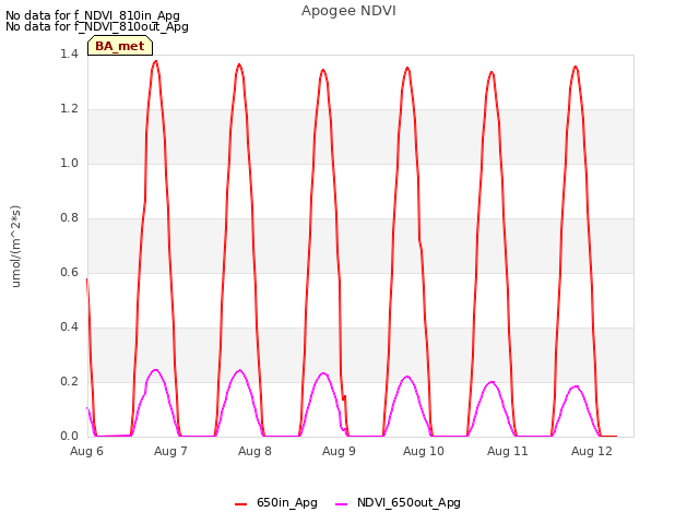 plot of Apogee NDVI