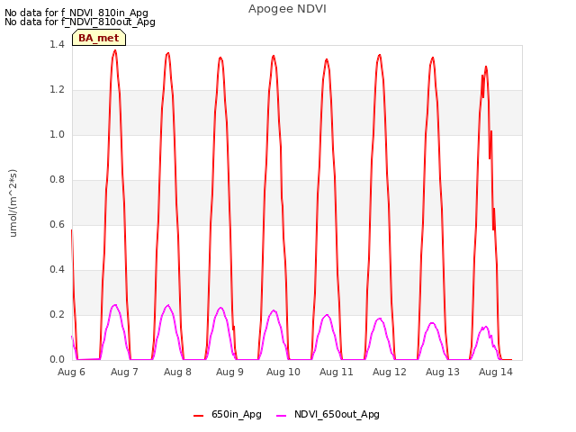 plot of Apogee NDVI