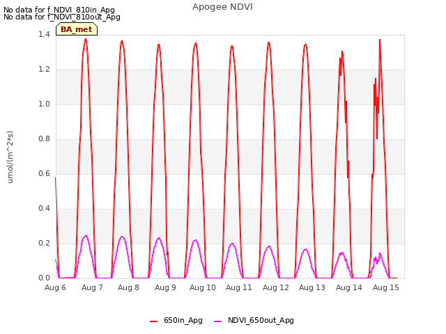 plot of Apogee NDVI