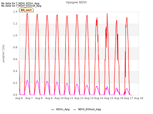 plot of Apogee NDVI