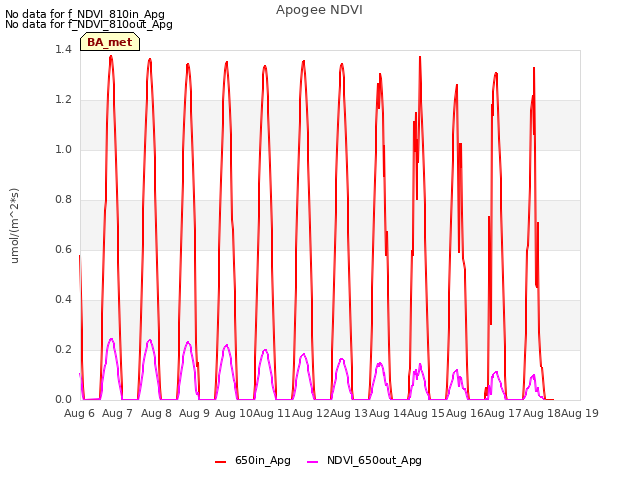 plot of Apogee NDVI