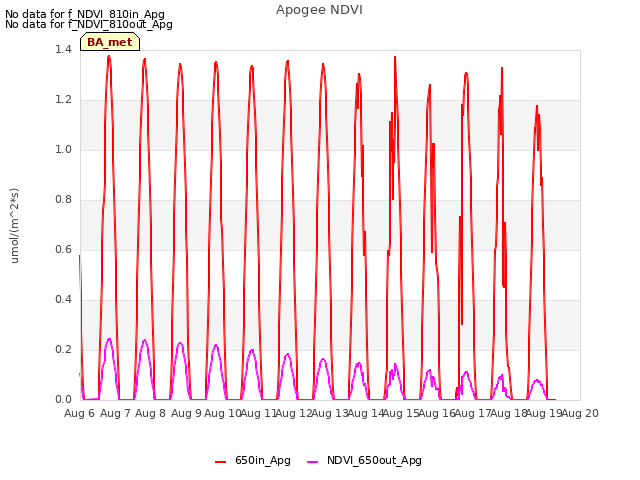 plot of Apogee NDVI