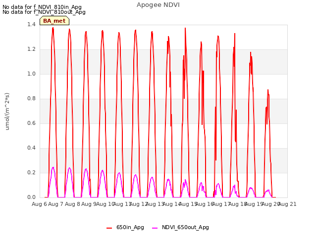 plot of Apogee NDVI