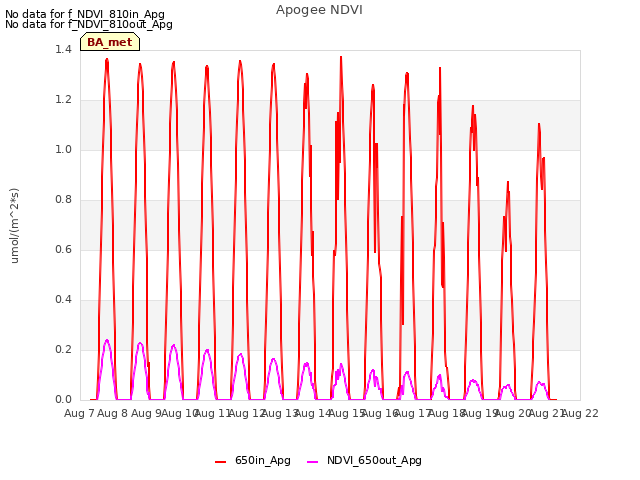 plot of Apogee NDVI