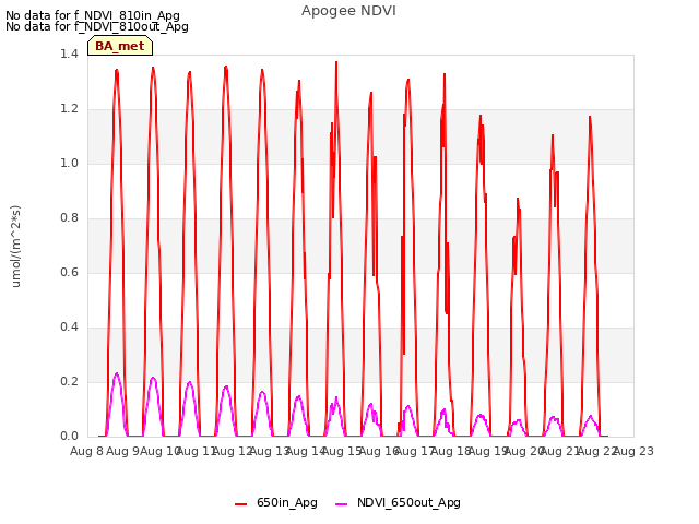 plot of Apogee NDVI