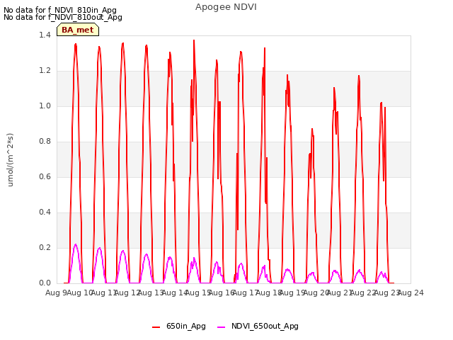 plot of Apogee NDVI