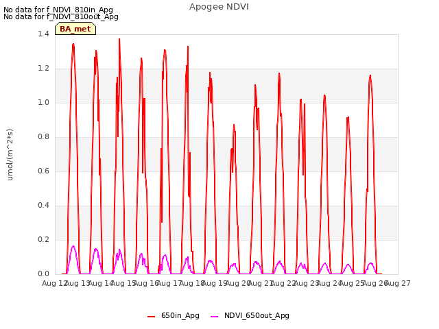 plot of Apogee NDVI