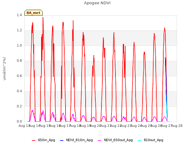 plot of Apogee NDVI