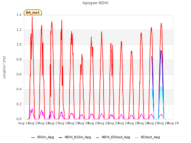 plot of Apogee NDVI