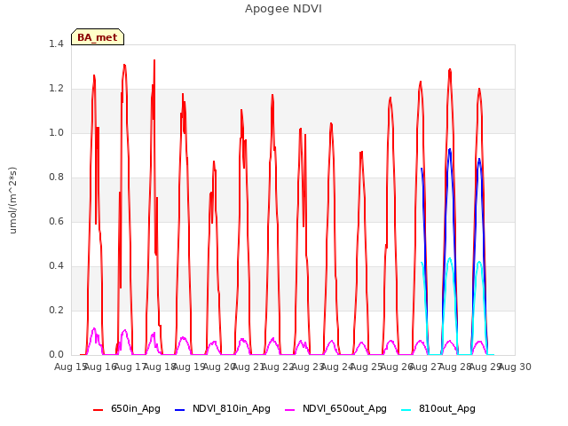 plot of Apogee NDVI