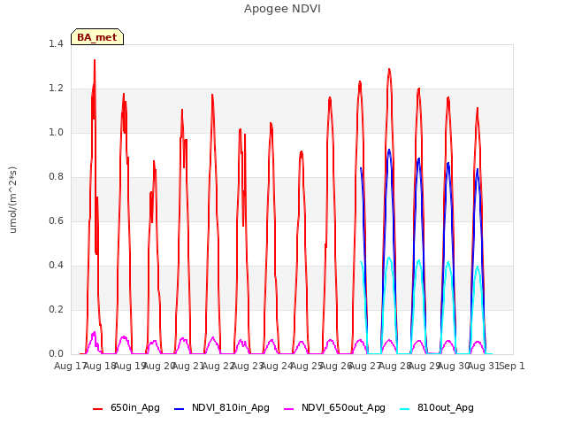 plot of Apogee NDVI