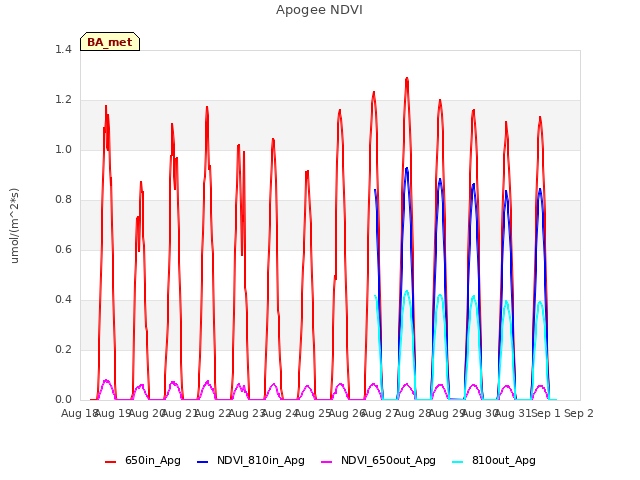 plot of Apogee NDVI