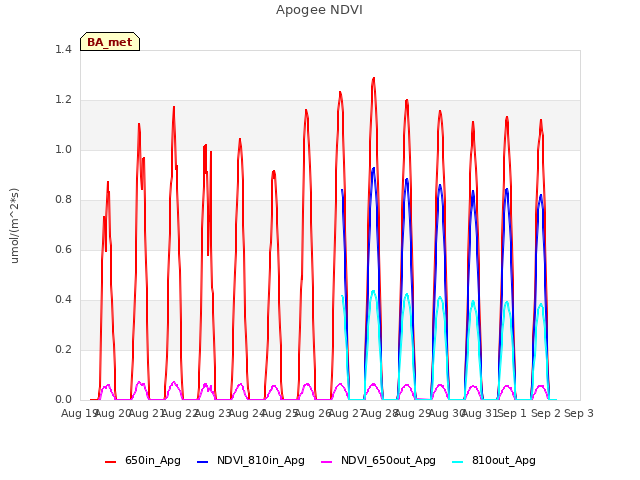 plot of Apogee NDVI