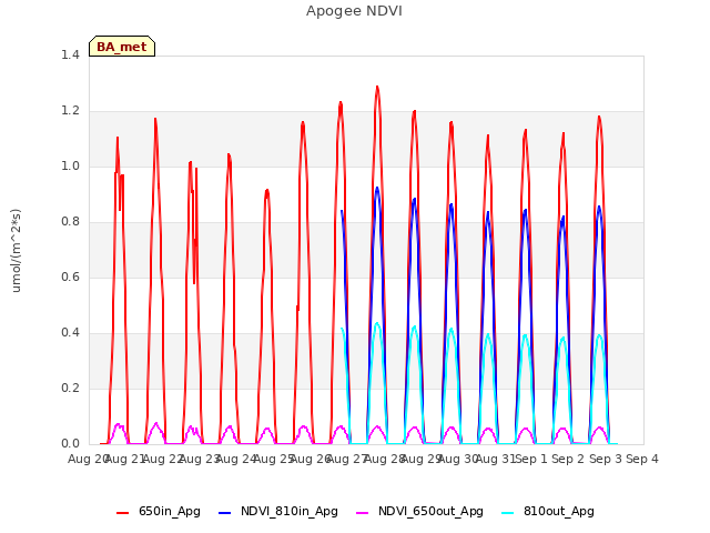 plot of Apogee NDVI