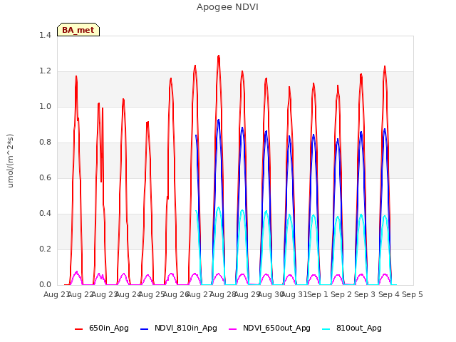 plot of Apogee NDVI