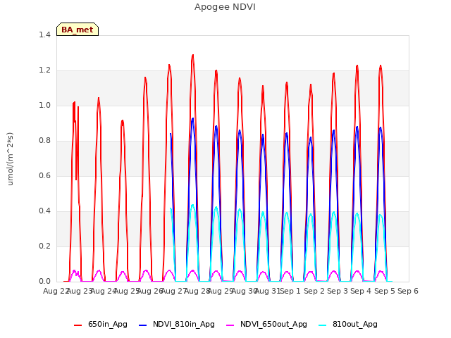 plot of Apogee NDVI