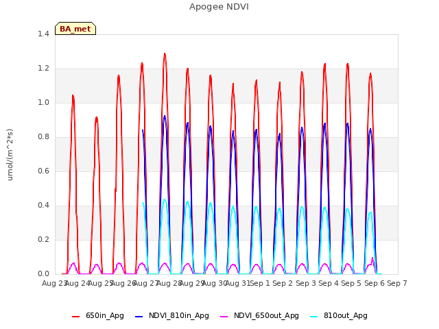 plot of Apogee NDVI