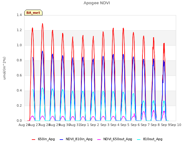 plot of Apogee NDVI