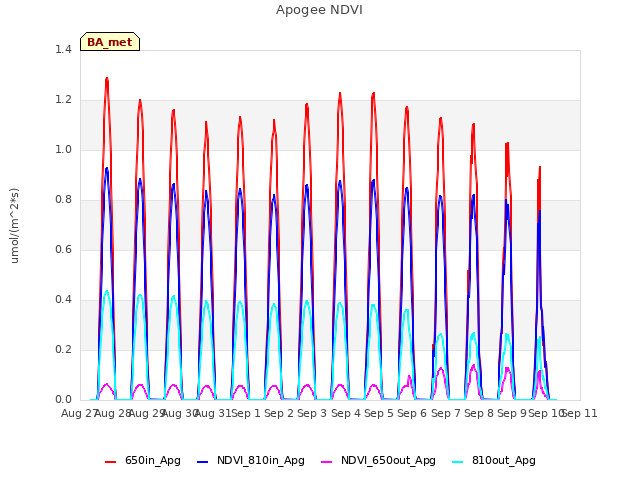 plot of Apogee NDVI