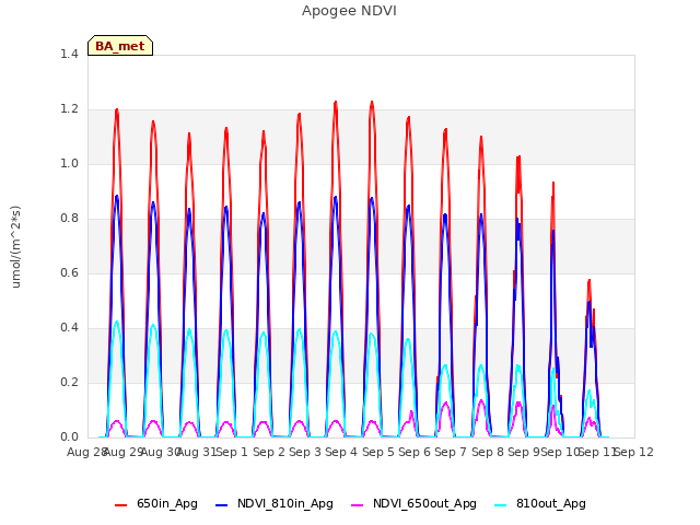 plot of Apogee NDVI