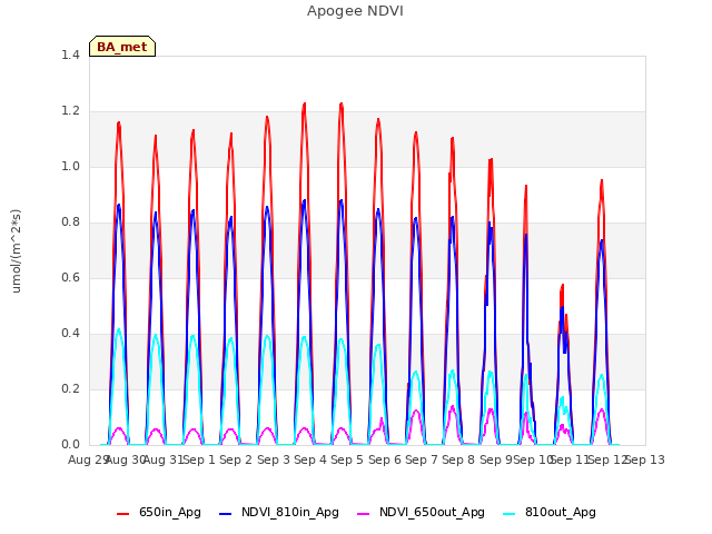 plot of Apogee NDVI