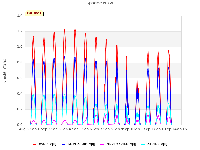 plot of Apogee NDVI