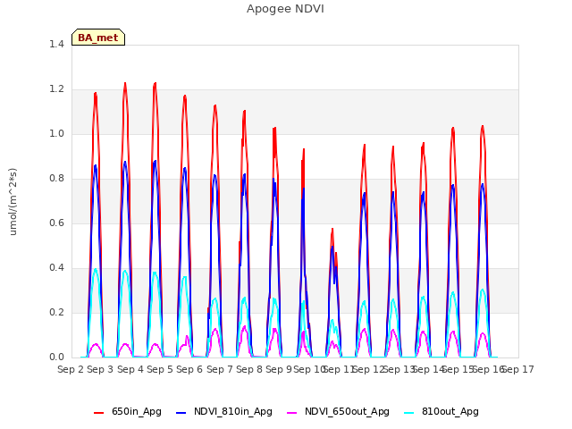 plot of Apogee NDVI