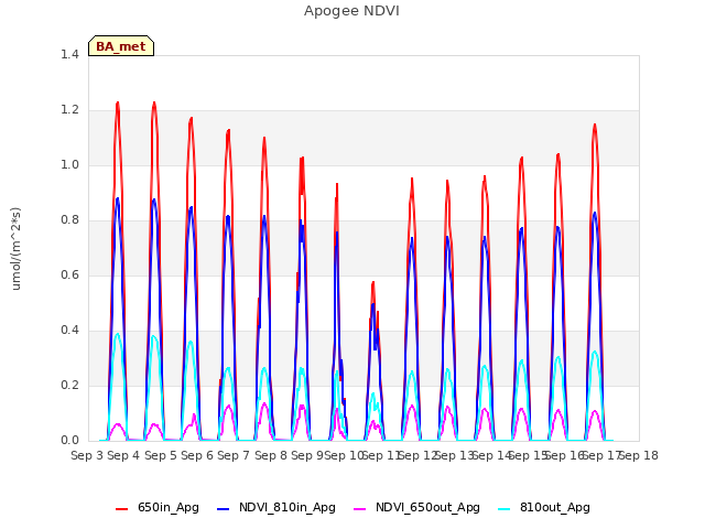 plot of Apogee NDVI