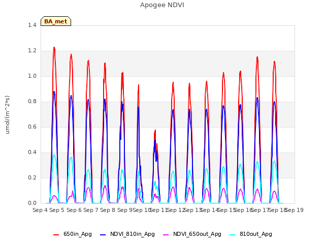 plot of Apogee NDVI