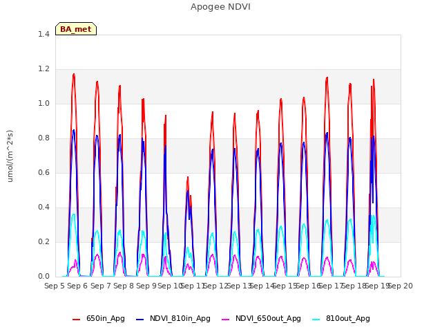 plot of Apogee NDVI