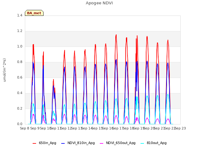 plot of Apogee NDVI