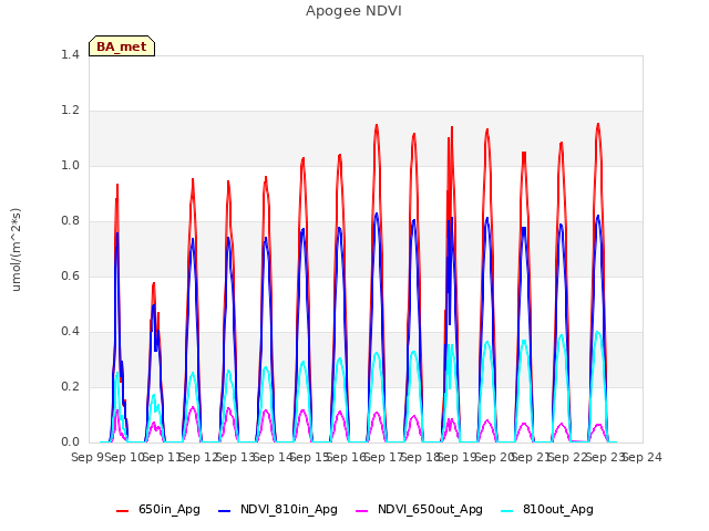 plot of Apogee NDVI