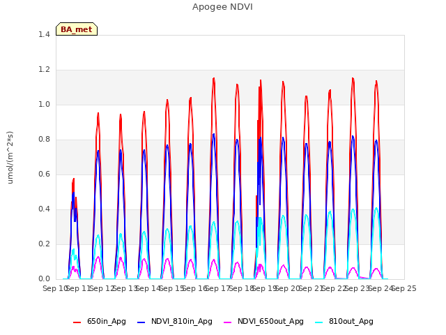 plot of Apogee NDVI