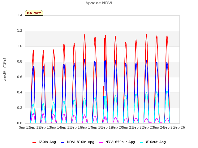 plot of Apogee NDVI