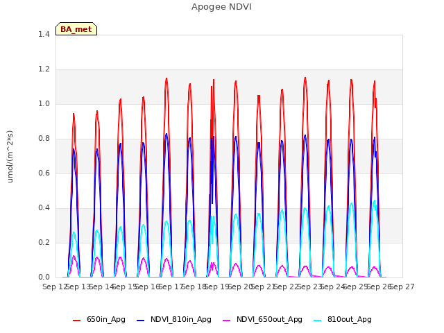 plot of Apogee NDVI