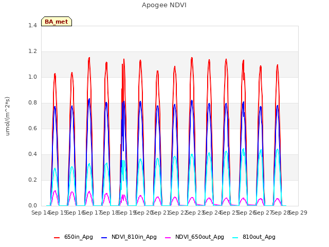 plot of Apogee NDVI