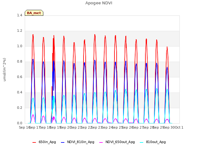 plot of Apogee NDVI