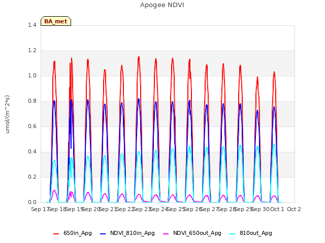 plot of Apogee NDVI