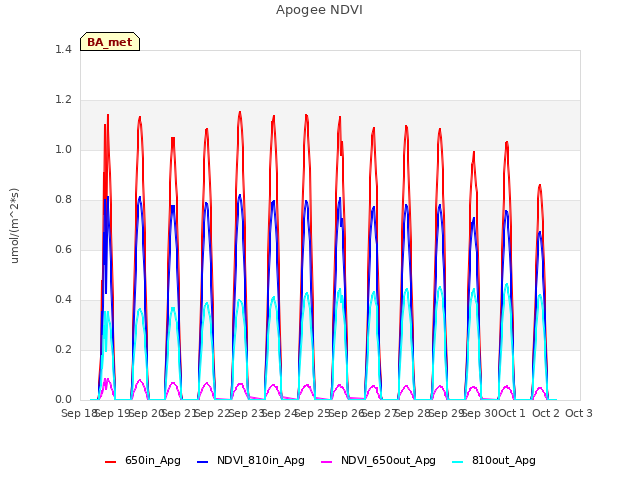 plot of Apogee NDVI