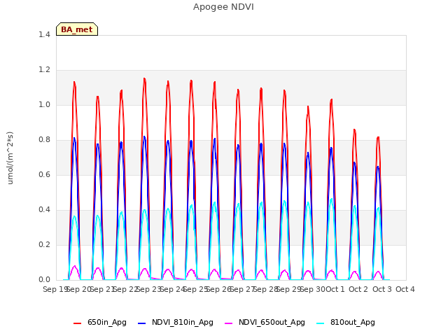 plot of Apogee NDVI