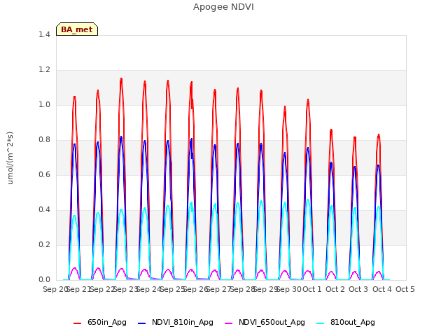 plot of Apogee NDVI