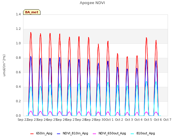 plot of Apogee NDVI