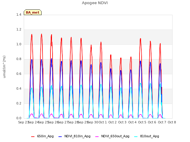 plot of Apogee NDVI